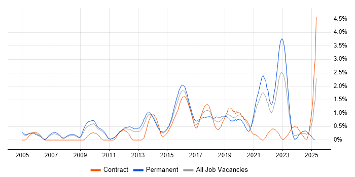 Job vacancy trend for Linux Engineer in Sheffield