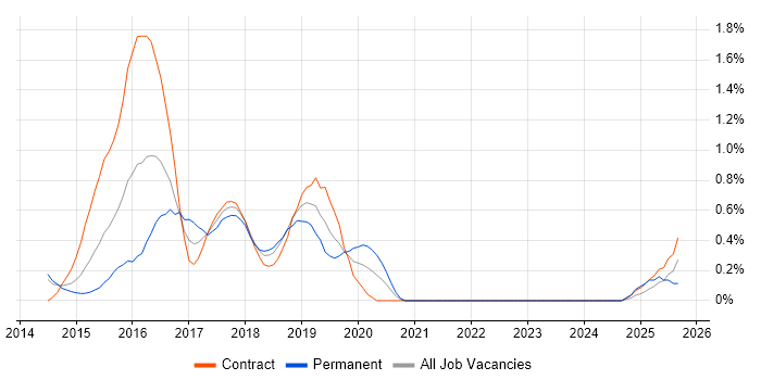 Linux/Unix DevOps job vacancy trend in Sheffield