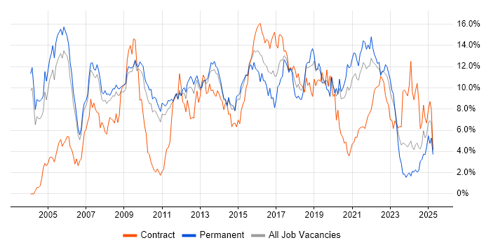 Job vacancy trend for Linux in Sheffield Job vacancy trend for Linux in Sheffield