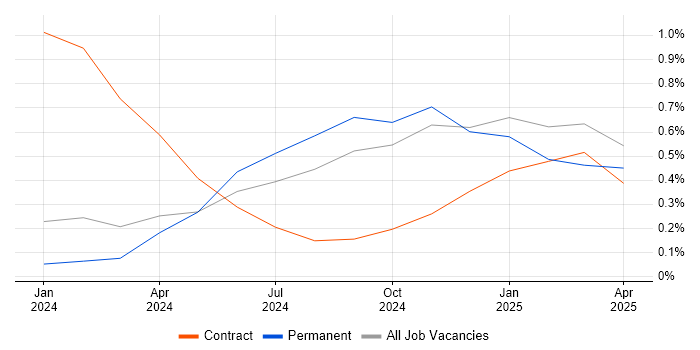 Job vacancy trend for LLM in Sheffield Job vacancy trend for LLM in Sheffield