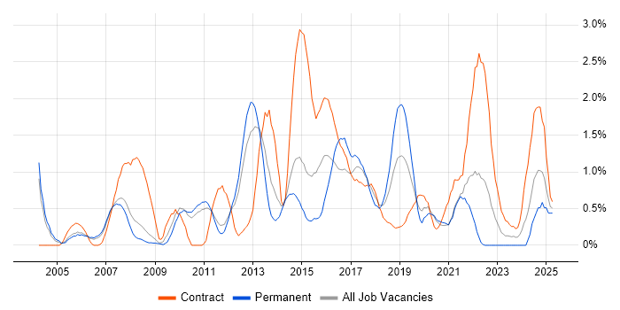 Job vacancy trend for Load Balancing in Sheffield