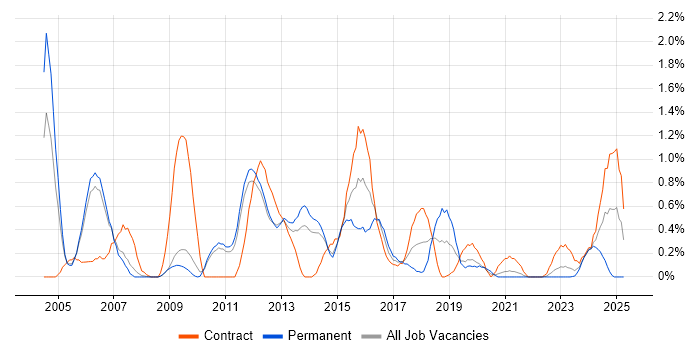 Job vacancy trend for LoadRunner in Sheffield