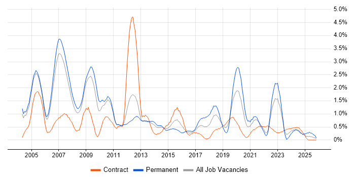 Local Government job vacancy trend in Sheffield
