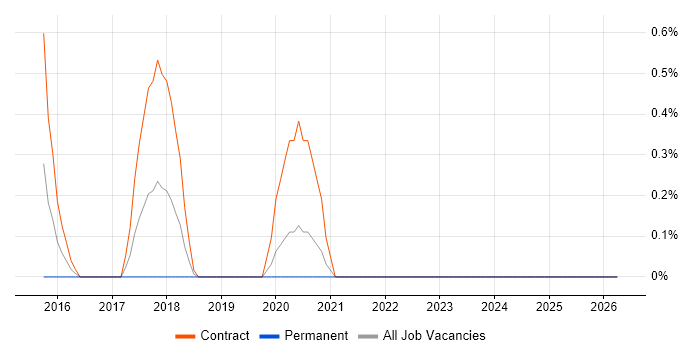 Log Aggregation job vacancy trend in Sheffield