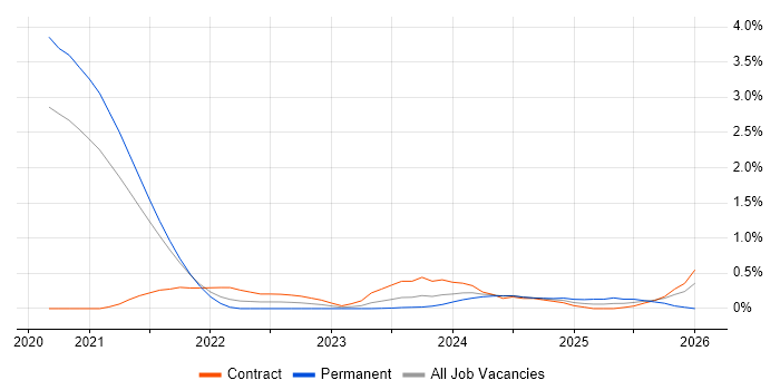 Log Analytics job vacancy trend in Sheffield