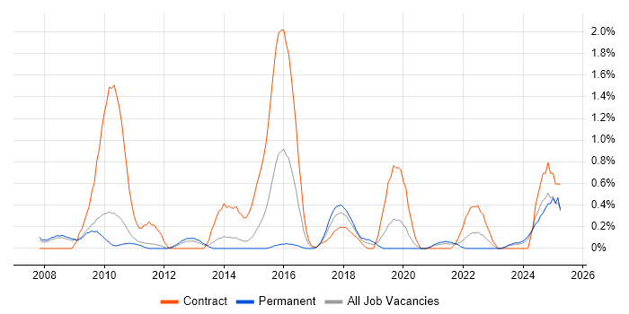Job vacancy trend for Logical Data Model in Sheffield