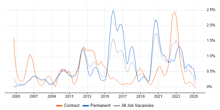 Job vacancy trend for Logistics in Sheffield Job vacancy trend for Logistics in Sheffield