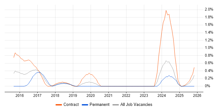 logstash job vacancy trend in Sheffield