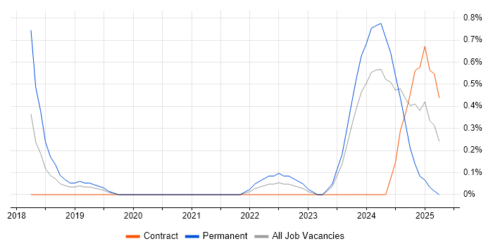 Job vacancy trend for Looker in Sheffield