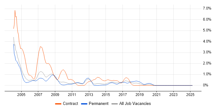 Job vacancy trend for Lotus in Sheffield Job vacancy trend for Lotus in Sheffield