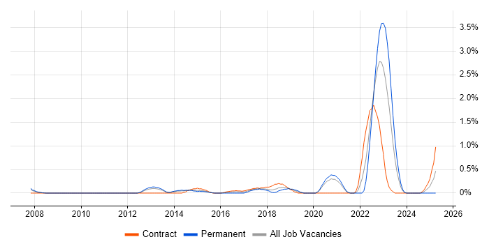 Job vacancy trend for Low Latency in Sheffield
