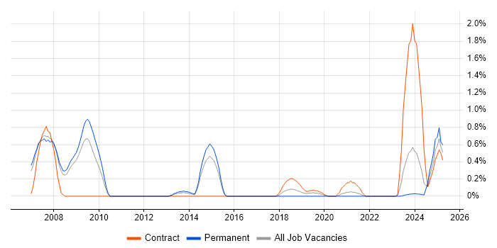 Job vacancy trend for LPAR in Sheffield