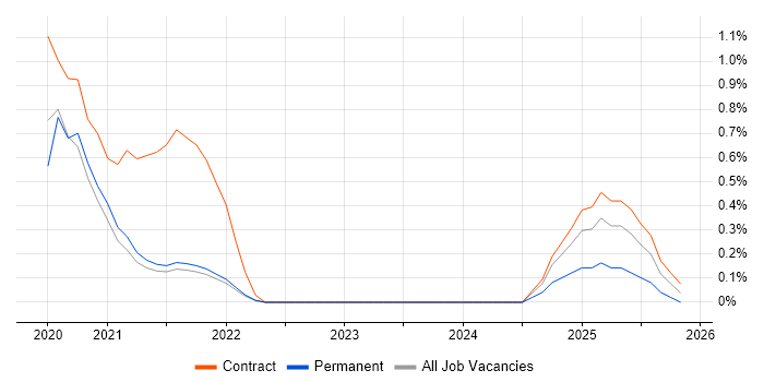 Lucidchart job vacancy trend in Sheffield