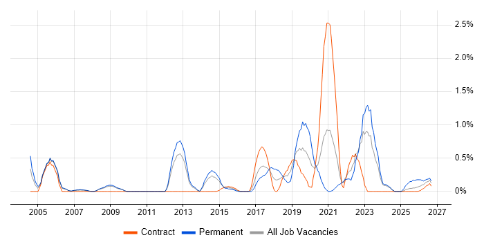macOS job vacancy trend in Sheffield