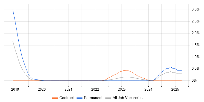 Job vacancy trend for Machine Learning Engineer in Sheffield Job vacancy trend for Machine Learning Engineer in Sheffield