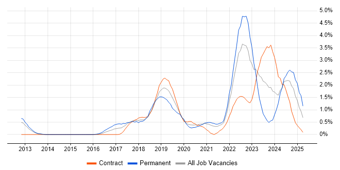 Job vacancy trend for Machine Learning in Sheffield