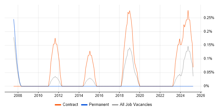 Job vacancy trend for Mainframe Consultant in Sheffield Job vacancy trend for Mainframe Consultant in Sheffield