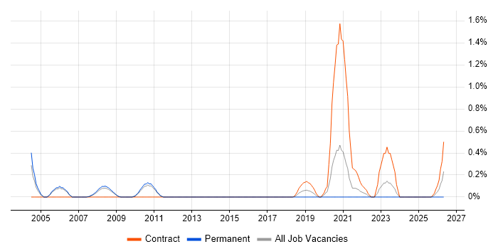 Mainframe Programmer job vacancy trend in Sheffield