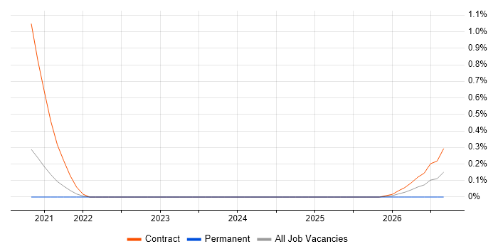 Mainframe Project Manager job vacancy trend in Sheffield