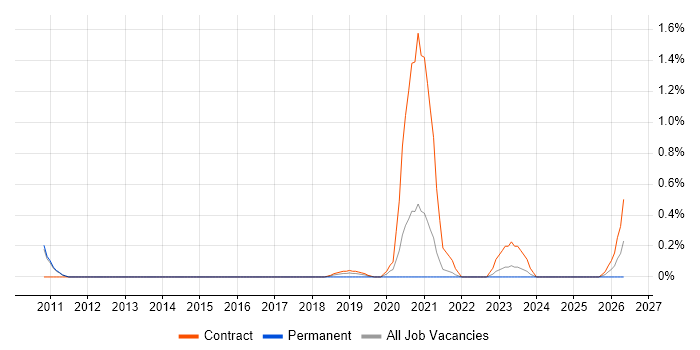Mainframe Systems Programmer job vacancy trend in Sheffield