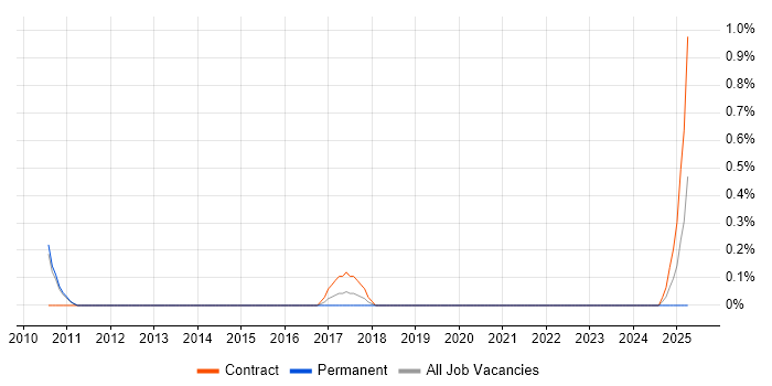 Job vacancy trend for Mainframe Tester in Sheffield