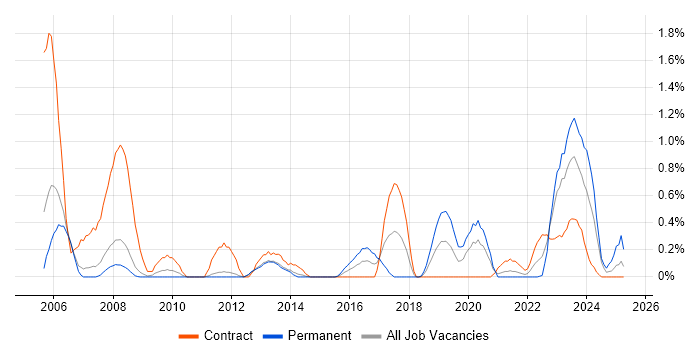 Job vacancy trend for Major Incident Management in Sheffield Job vacancy trend for Major Incident Management in Sheffield