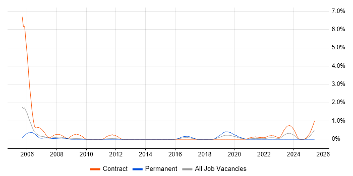Job vacancy trend for Major Incident Manager in Sheffield Job vacancy trend for Major Incident Manager in Sheffield