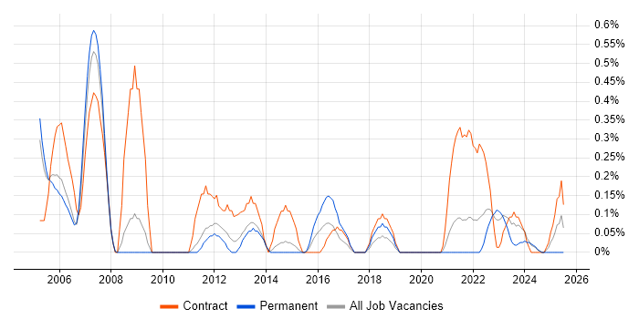 Job vacancy trend for Management Consultant in Sheffield Job vacancy trend for Management Consultant in Sheffield