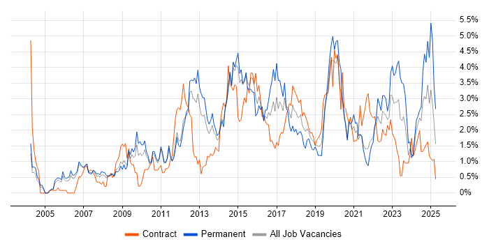 Job vacancy trend for Management Information System in Sheffield Job vacancy trend for Management Information System in Sheffield