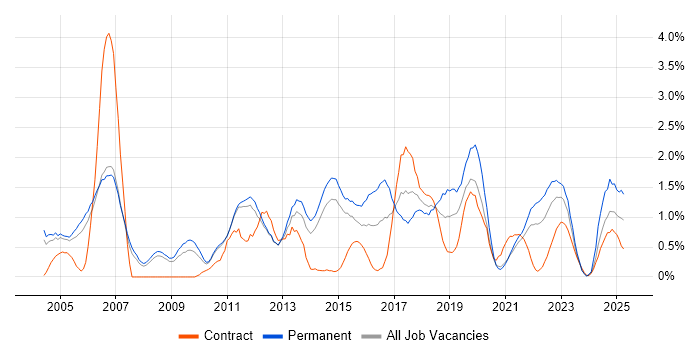 Job vacancy trend for Manual Testing in Sheffield Job vacancy trend for Manual Testing in Sheffield
