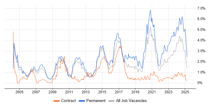 Job vacancy trend for Manufacturing in Sheffield Job vacancy trend for Manufacturing in Sheffield