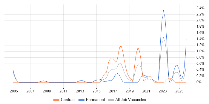 Market Research job vacancy trend in Sheffield