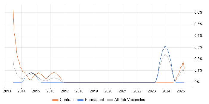 Job vacancy trend for Market Risk in Sheffield