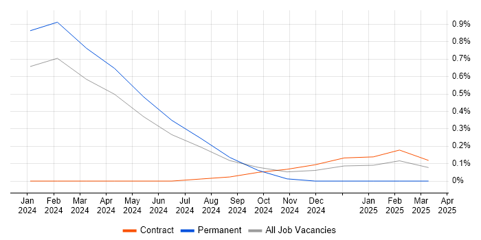 Job vacancy trend for Marketing Automation in Sheffield