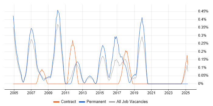 Job vacancy trend for Marketing Manager in Sheffield