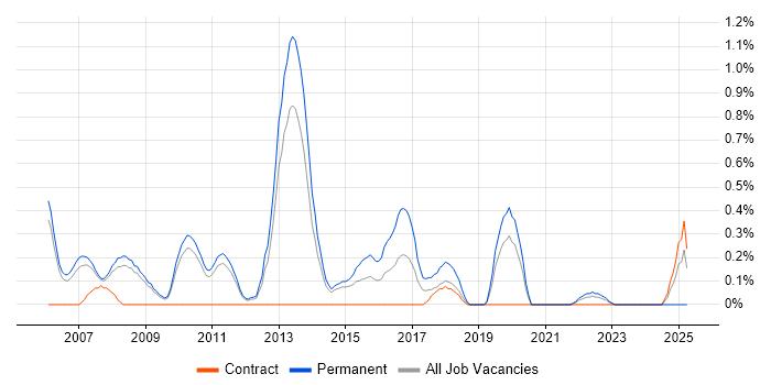 Job vacancy trend for Marketing Strategy in Sheffield