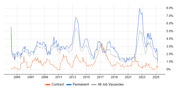 Job vacancy trend for Marketing in Sheffield