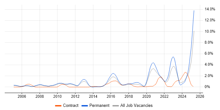 Job vacancy trend for Master's Degree in Sheffield Job vacancy trend for Master's Degree in Sheffield