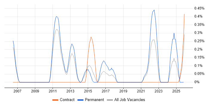 Mathematical Modelling job vacancy trend in Sheffield