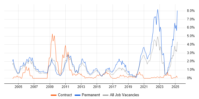 Job vacancy trend for Mathematics in Sheffield