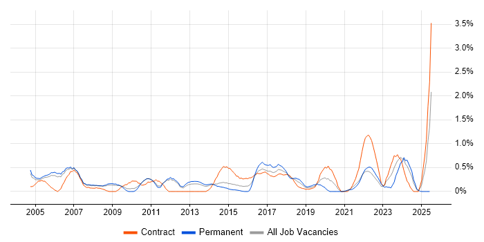 Job vacancy trend for Matrix Management in Sheffield Job vacancy trend for Matrix Management in Sheffield