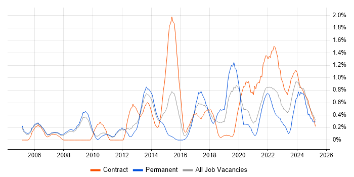 Job vacancy trend for Matrix Organization in Sheffield