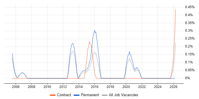 MBA job vacancy trend in Sheffield