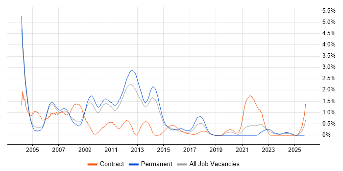 MCP job vacancy trend in Sheffield