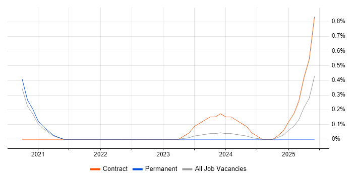 Job vacancy trend for MEAN Stack in Sheffield