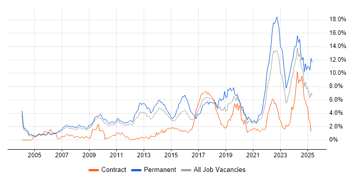 Job vacancy trend for Mentoring in Sheffield Job vacancy trend for Mentoring in Sheffield