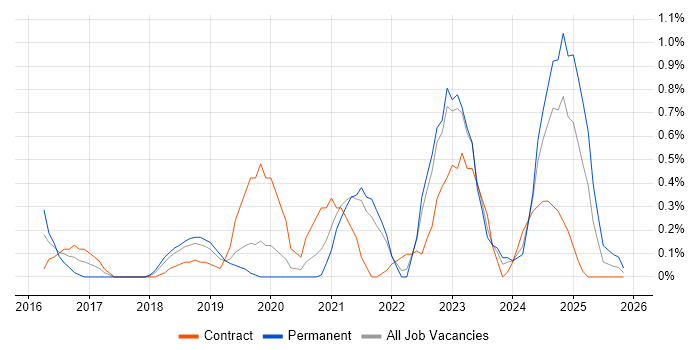 Meraki job vacancy trend in Sheffield
