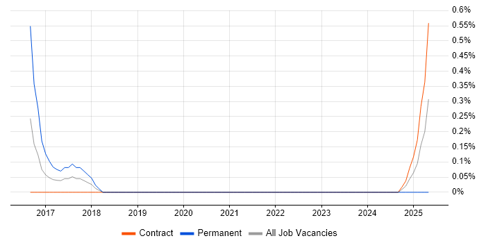 Job vacancy trend for Messaging Engineer in Sheffield