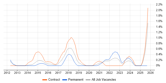 Metadata Management job vacancy trend in Sheffield