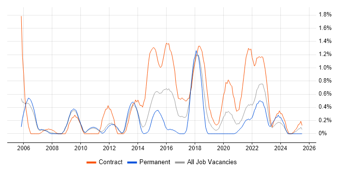 Job vacancy trend for Metadata in Sheffield